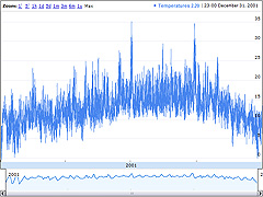 Graph - Annual Temperatures (Google) screenshot.