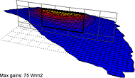 Maximum gain: 75 W/m2