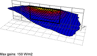 Maximum gain: 150 W/m2