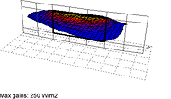 Maximum gain: 250 W/m2