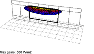 Maximum gain: 500 W/m2
